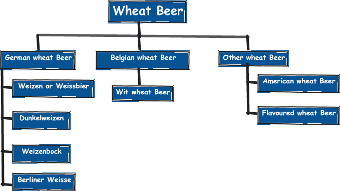 wheat beer types